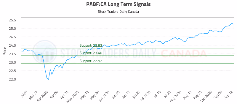 Stock Chart for PABF:CA