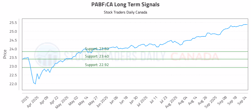Stock Chart for PABF:CA