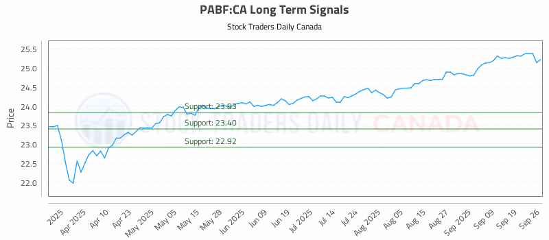 Stock Chart for PABF:CA