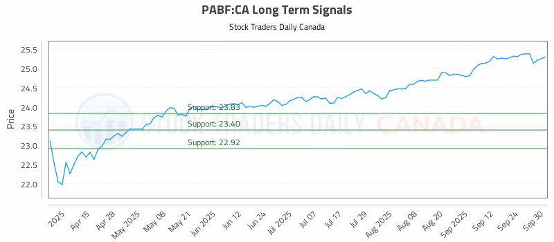 Stock Chart for PABF:CA