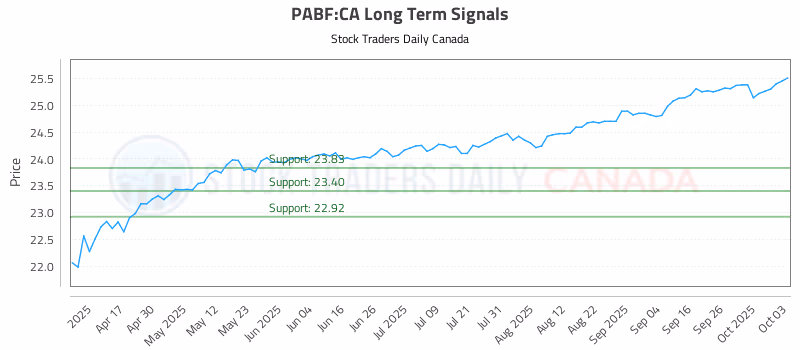 Stock Chart for PABF:CA