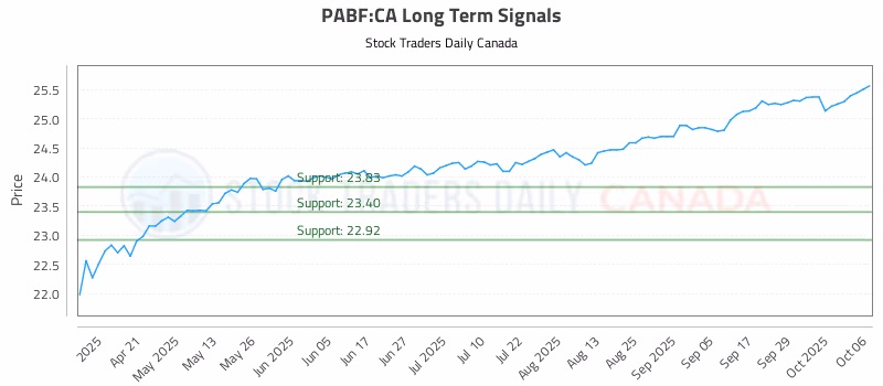 Stock Chart for PABF:CA
