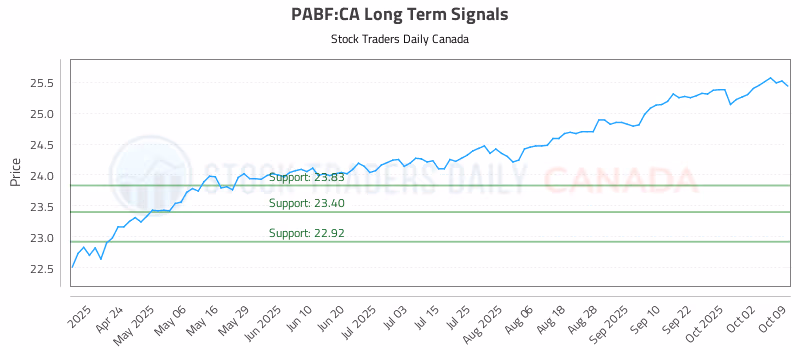 Stock Chart for PABF:CA