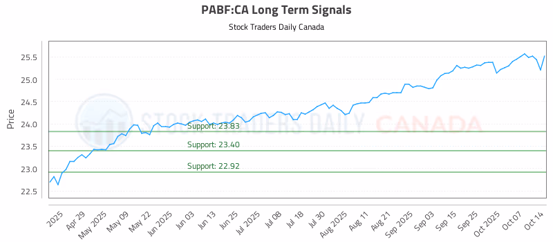 Stock Chart for PABF:CA