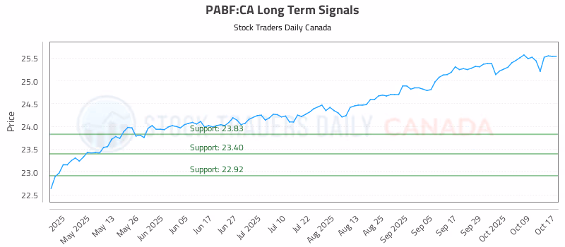 Stock Chart for PABF:CA