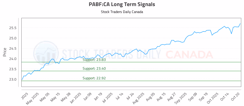 Stock Chart for PABF:CA