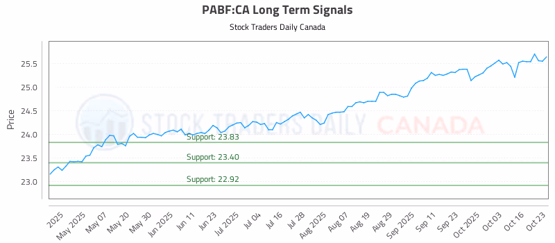 Stock Chart for PABF:CA
