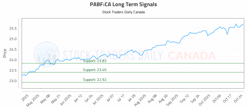 Stock Chart for PABF:CA