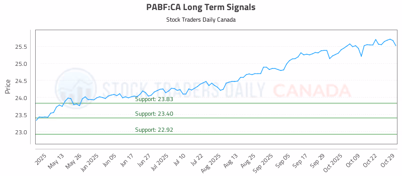 Stock Chart for PABF:CA