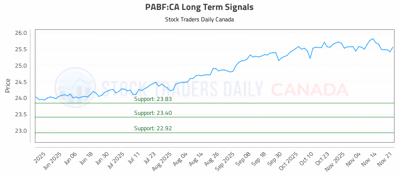 Stock Chart for PABF:CA