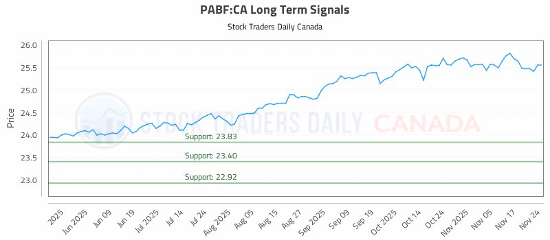 Stock Chart for PABF:CA