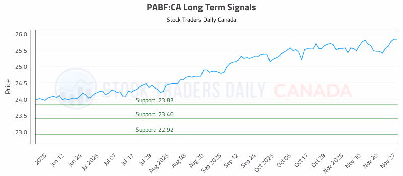Stock Chart for PABF:CA