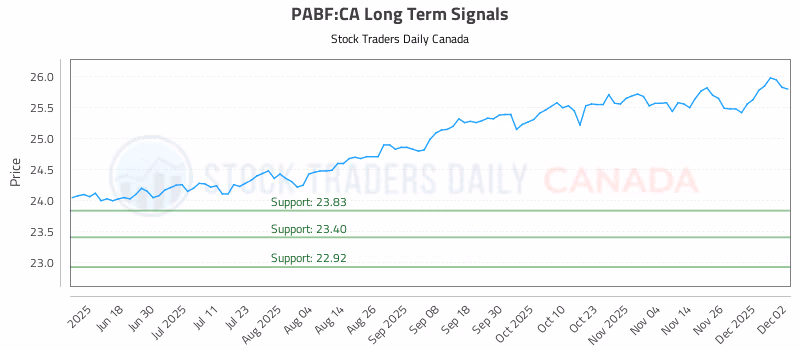Stock Chart for PABF:CA