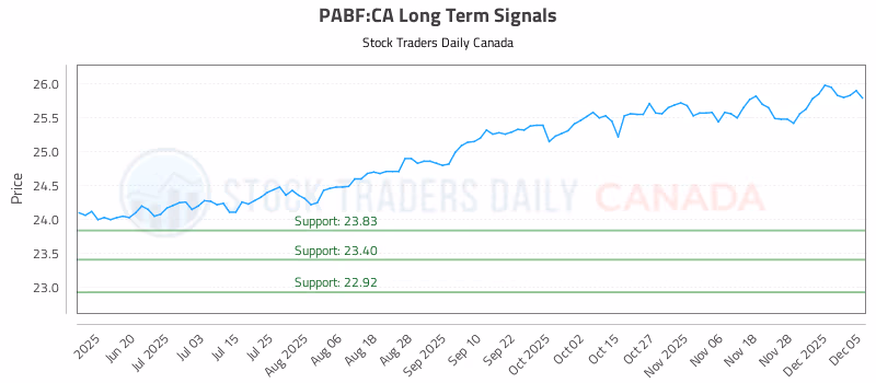 Stock Chart for PABF:CA