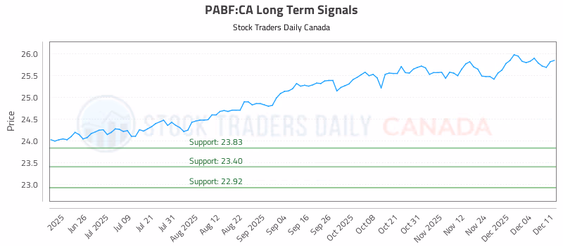 Stock Chart for PABF:CA