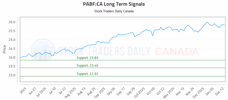 Stock Chart for PABF:CA