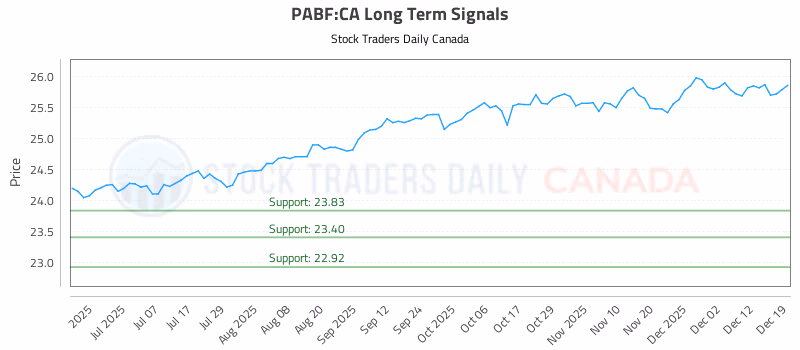 Stock Chart for PABF:CA