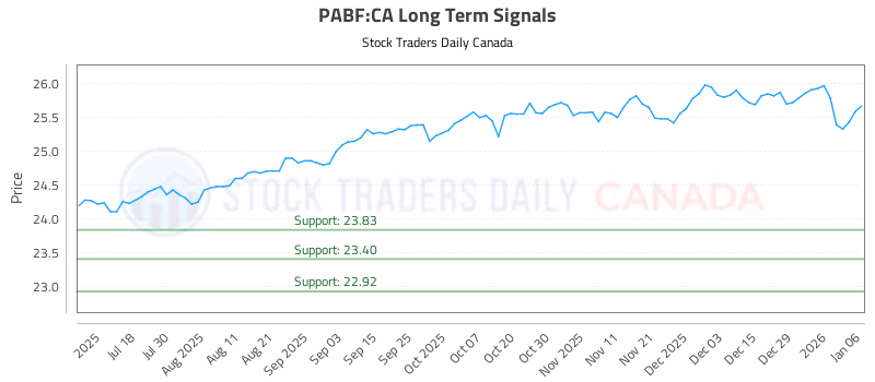 Stock Chart for PABF:CA