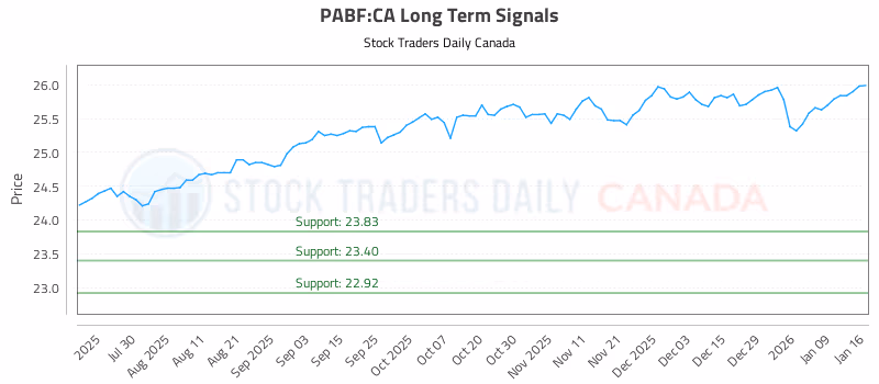 Stock Chart for PABF:CA