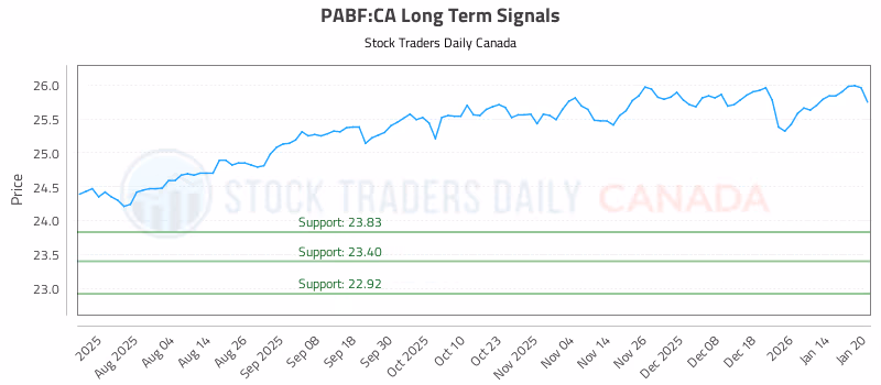 Stock Chart for PABF:CA