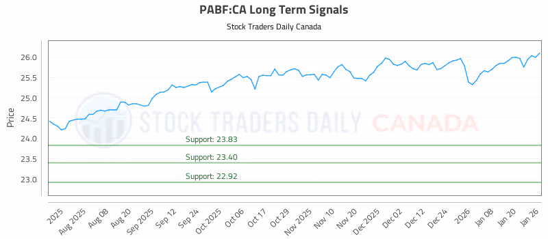 Stock Chart for PABF:CA
