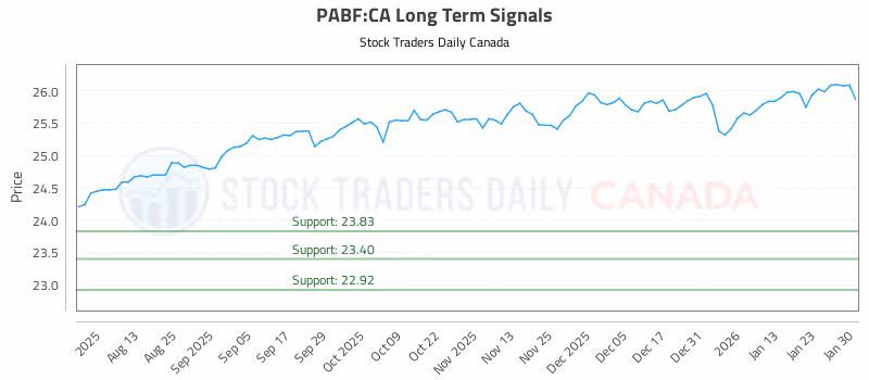 Stock Chart for PABF:CA