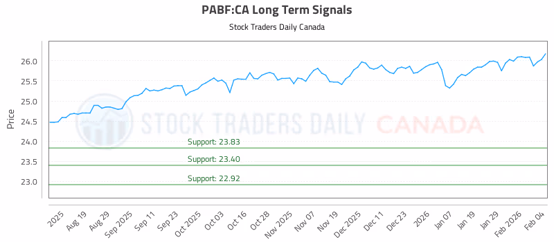 Stock Chart for PABF:CA