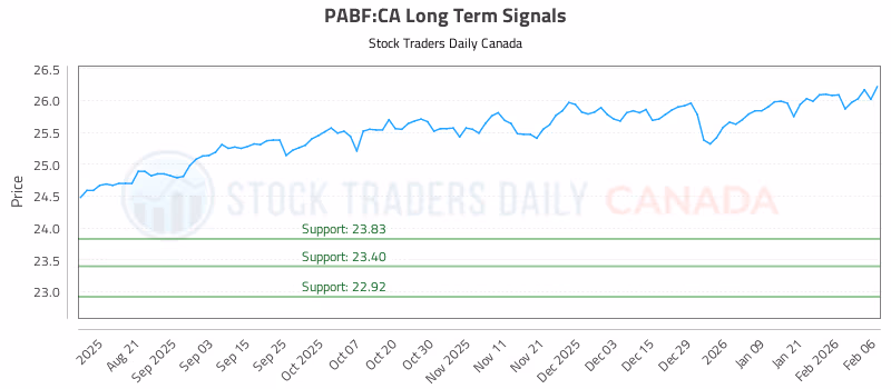 Stock Chart for PABF:CA