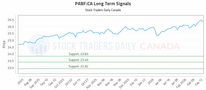Stock Chart for PABF:CA