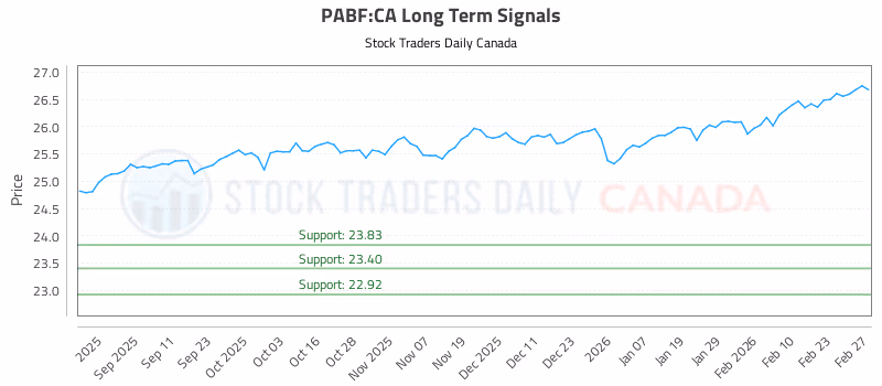 Stock Chart for PABF:CA