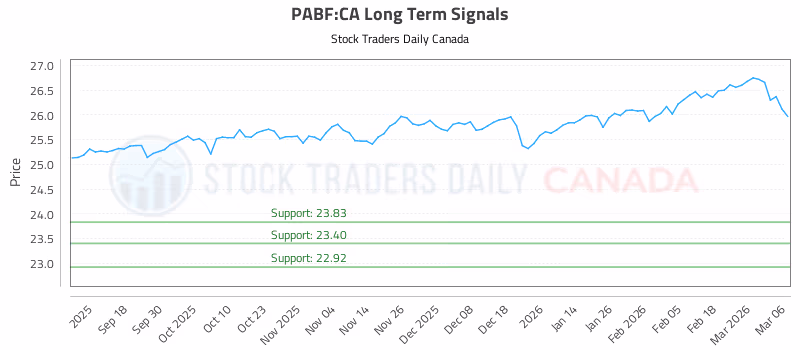 Stock Chart for PABF:CA