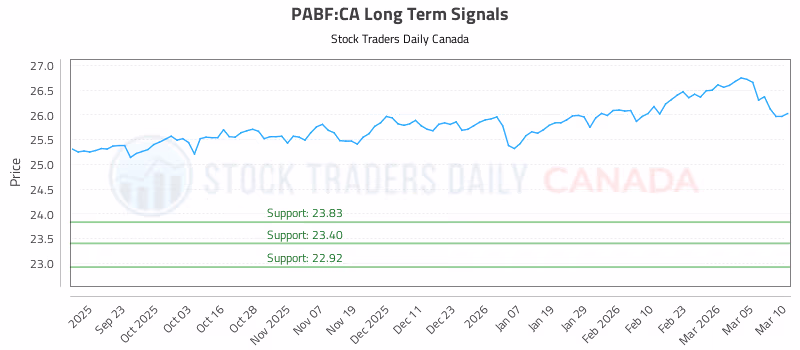 Stock Chart for PABF:CA
