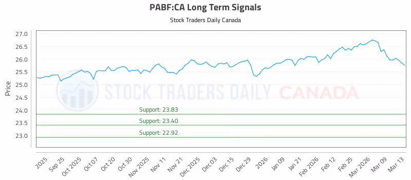 Stock Chart for PABF:CA