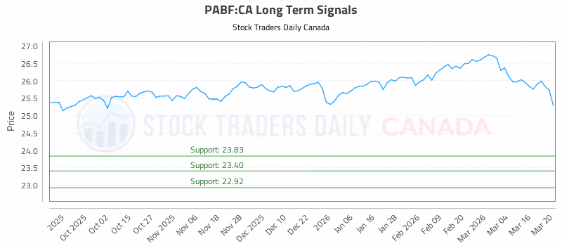 Stock Chart for PABF:CA
