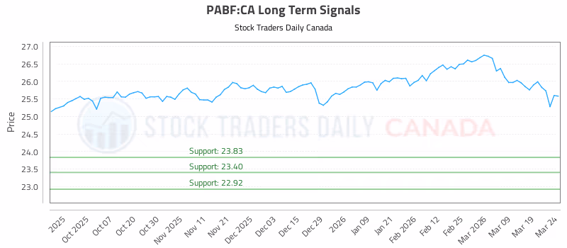 Stock Chart for PABF:CA