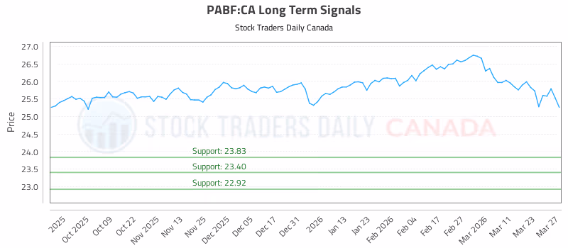 Stock Chart for PABF:CA