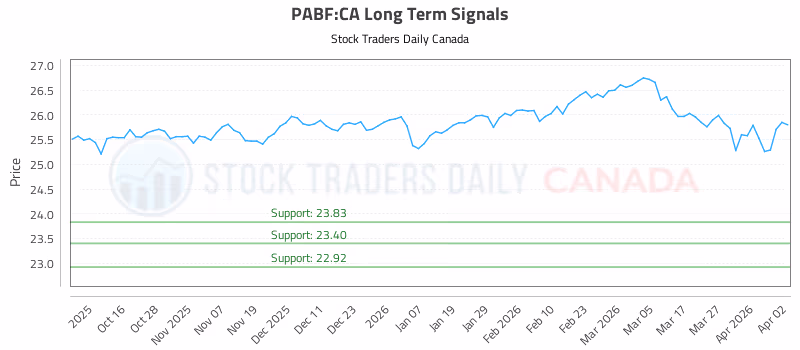 Stock Chart for PABF:CA