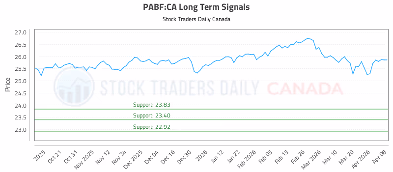 Stock Chart for PABF:CA