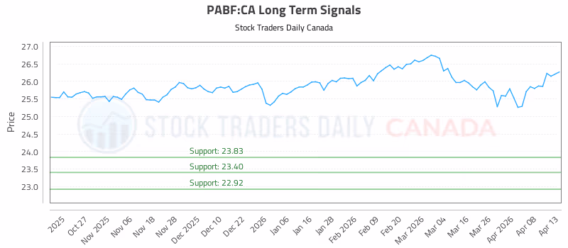 Stock Chart for PABF:CA