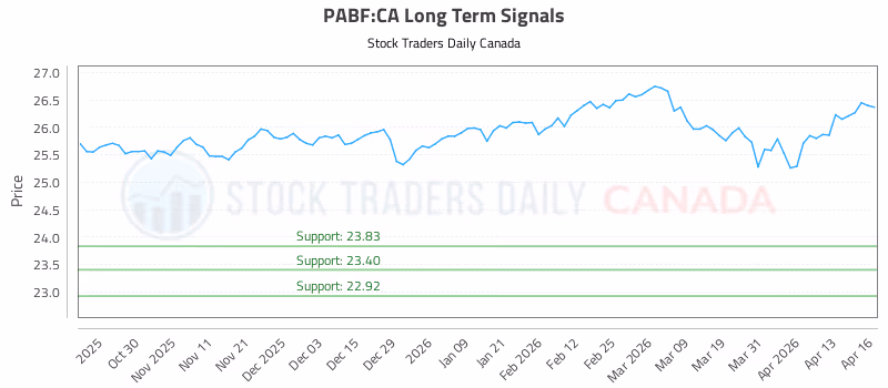 Stock Chart for PABF:CA