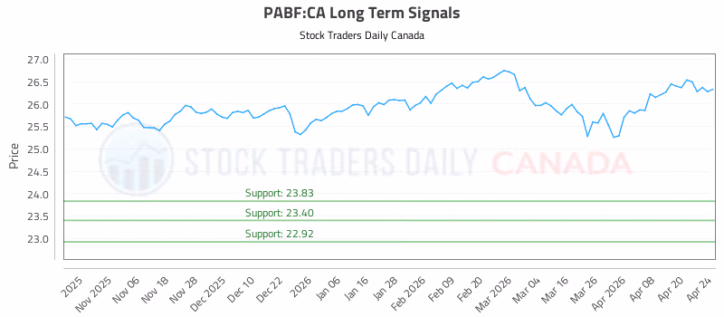 Stock Chart for PABF:CA