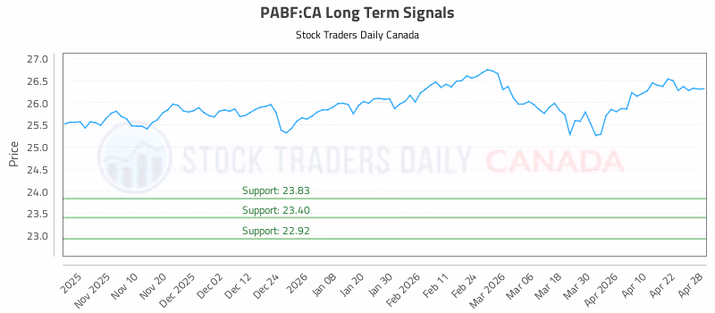 Stock Chart for PABF:CA