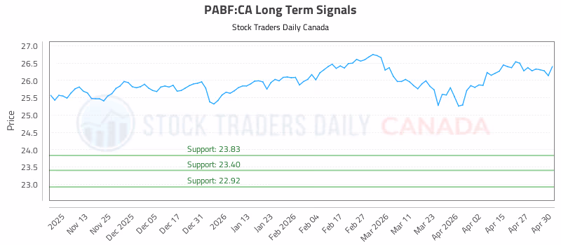 Stock Chart for PABF:CA