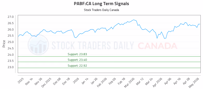 Stock Chart for PABF:CA