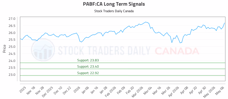 Stock Chart for PABF:CA