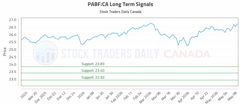 Stock Chart for PABF:CA