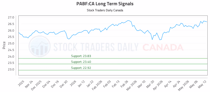 Stock Chart for PABF:CA