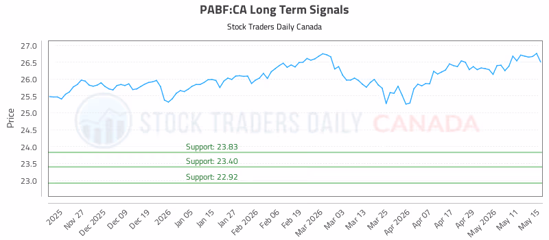 Stock Chart for PABF:CA