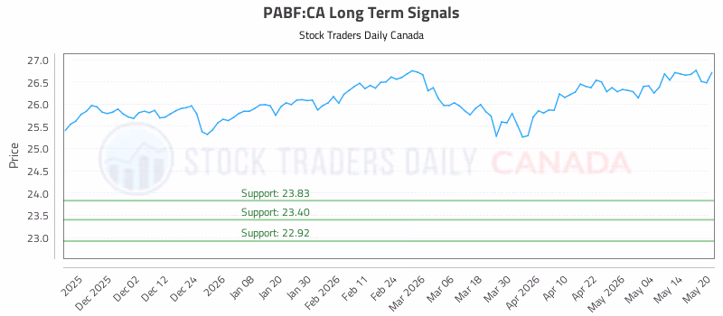 Stock Chart for PABF:CA