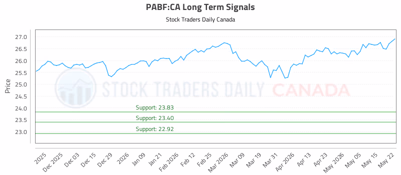 Stock Chart for PABF:CA